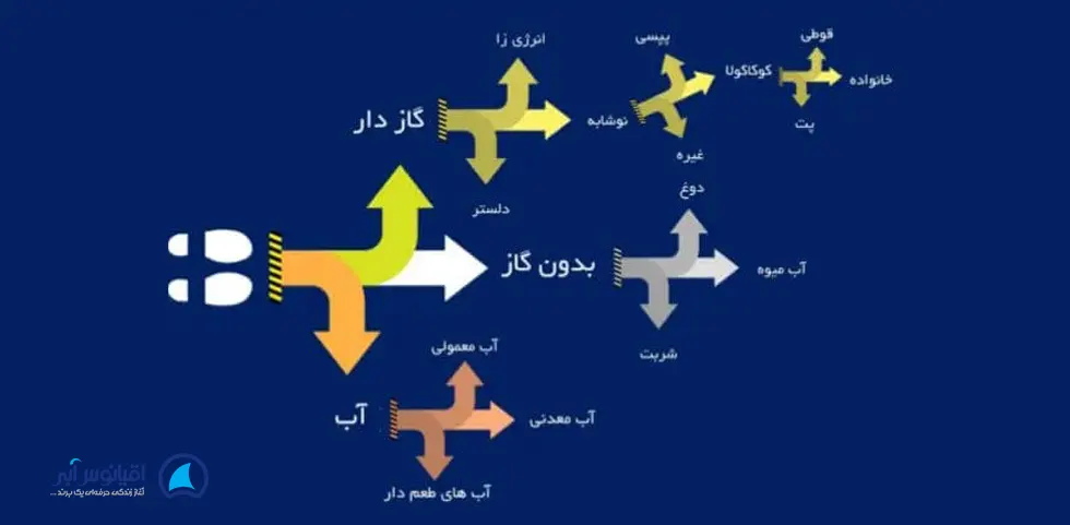 جایگاه سازی در برندسازی