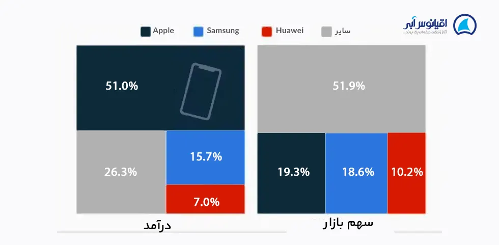 مقایسه درآمد و سهم بازار برندهای موبایل