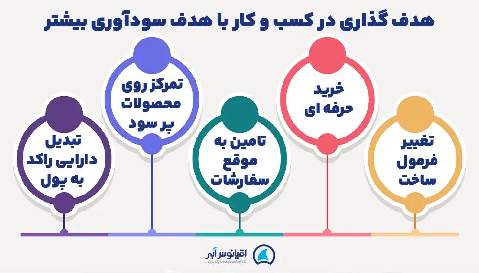  روش‌های هدف گذاری برای سودآوری بیشتر