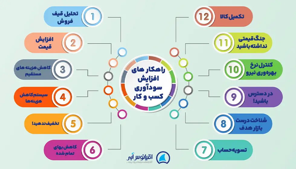 12 راهکار برای افزایش سودآوری کسب و کار