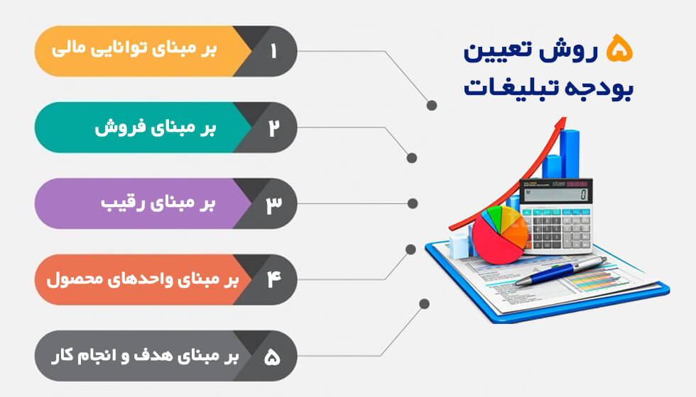 روش های تعیین بودجه تبلیغات