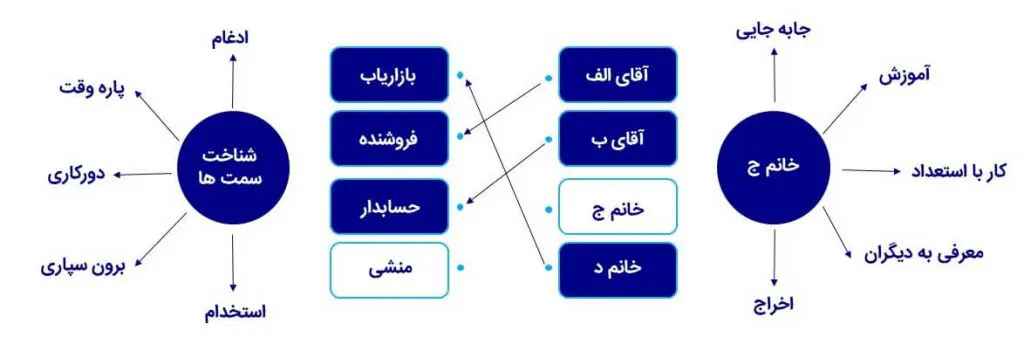 اگر کارمندی برای شغلش مناسب نبود و یا شغلی خالی مانده بود، باید چکار کنیم؟