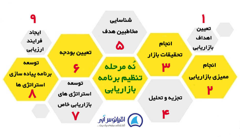 مراحل تنظیم یک برنامه بازاریابی استراتژیک