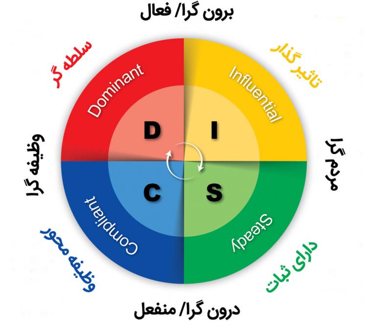 رفتار شناسی DISC 1