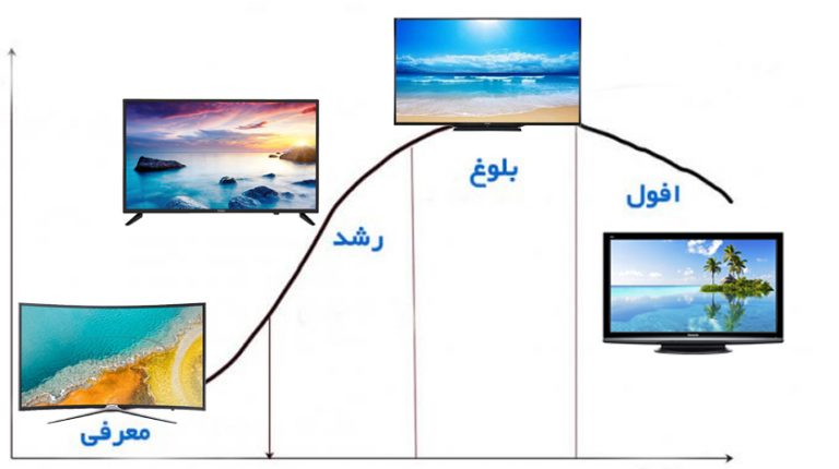 چرخه عمر محصول تلویزیون