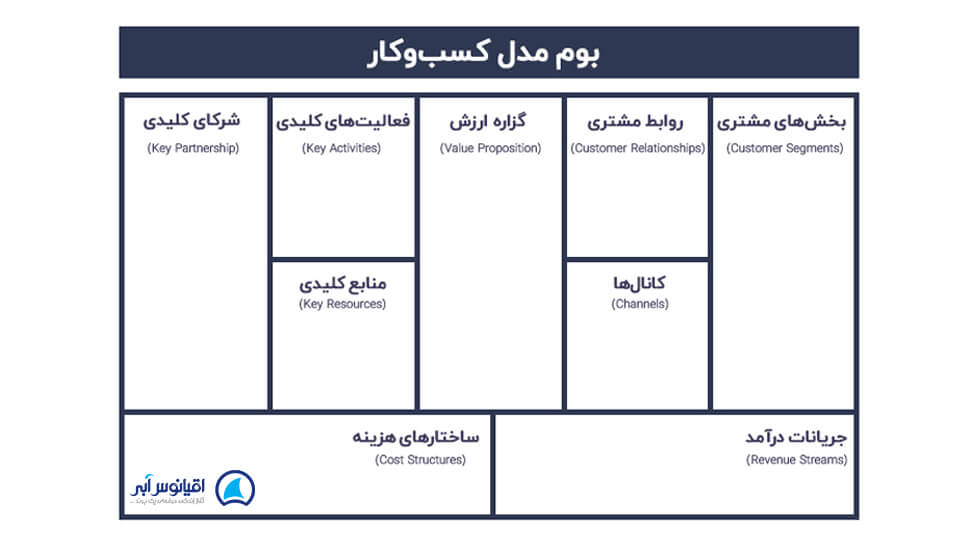 نمونه بوم کسب و کار