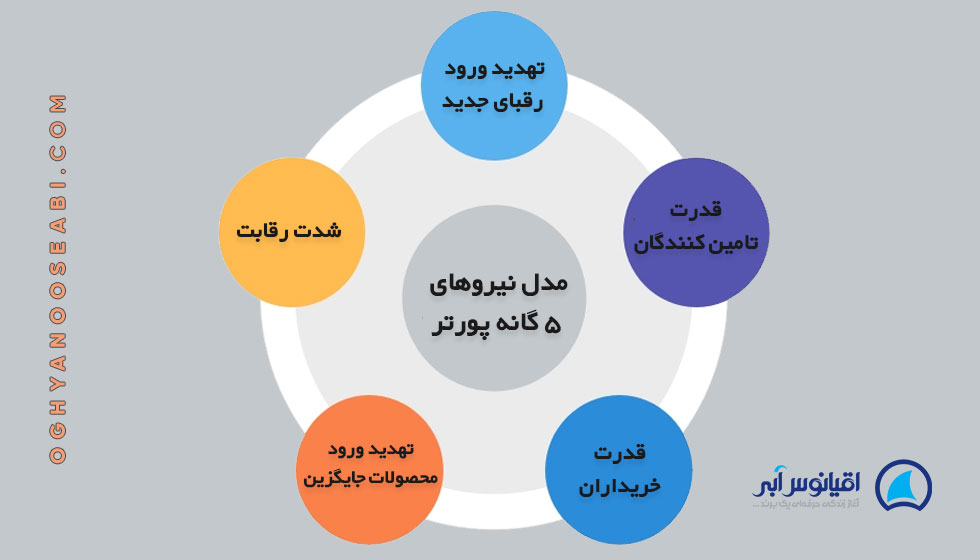 مدل بازاریابی نیروهای 5 گانه پورتر