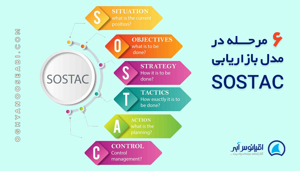 6 مرحـــله در مدل بازاریابی SOSTAC