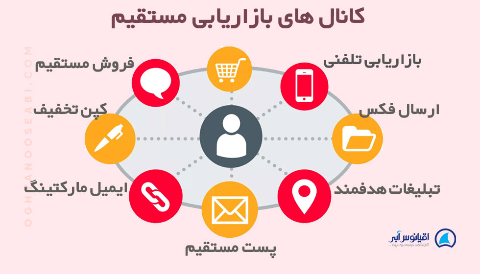 کانال های بازاریابی مستقیم