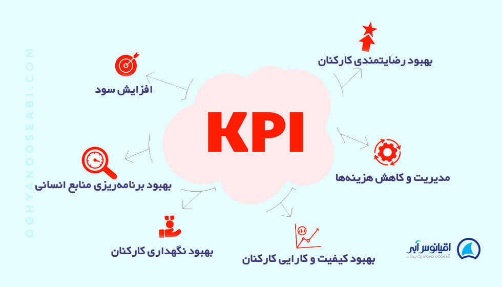 اینفوگرافی مزیت های استفاده از kpi برای عملکرد منابع انسانی