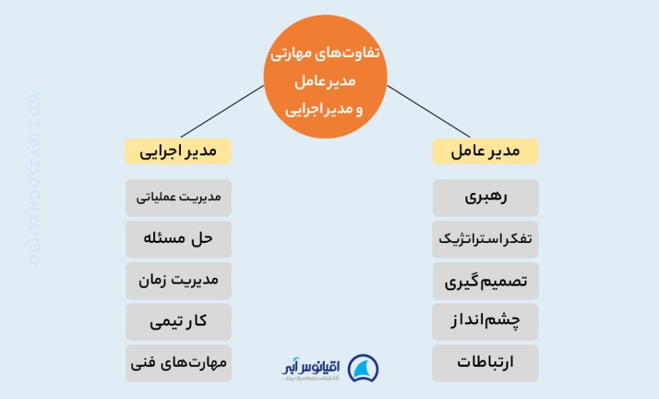 تفاوت‌های مهارتی مدیر عامل و مدیر اجرایی