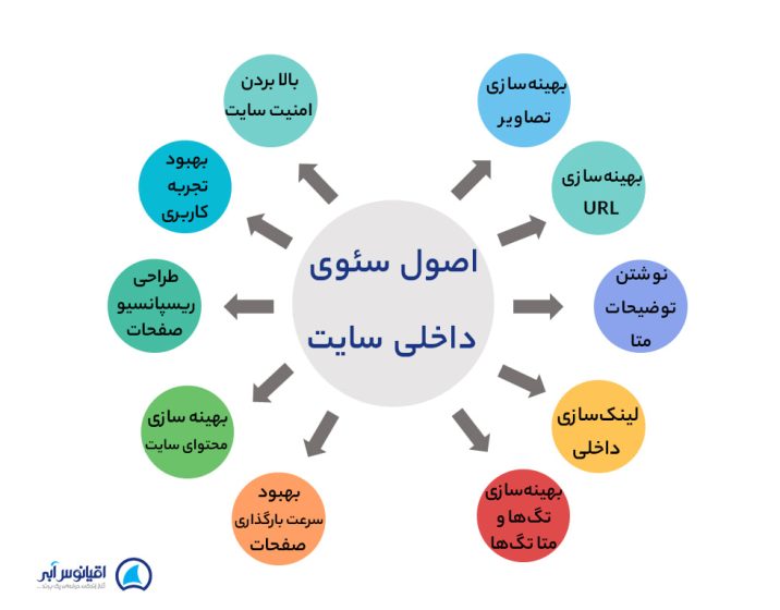 اصول سئوی داخلی سایت