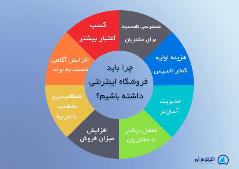 چرا باید فروشگاه اینترنتی داشته باشیم؟