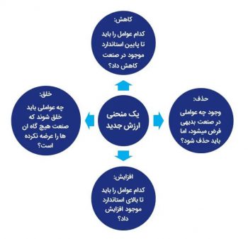 blue-ocean-strategy-4chub چهارچوب 4 عملکردی استراتژی اقیانوس آبی